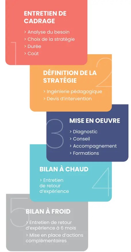 Processus diagnostic RH