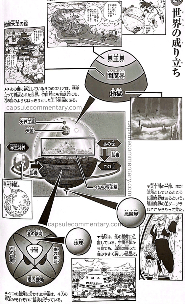Dragon Ball: Chōzenshū 4 page 34. "The Structure of the World. The three areas that exist in the afterlife form an orderly, structured world. Both in terms of position and meaning, they have a clear hierarchical relationship, as shown in the diagram on the right. Realm of the Kaiō. Realm of Enma Daiō. Hell."