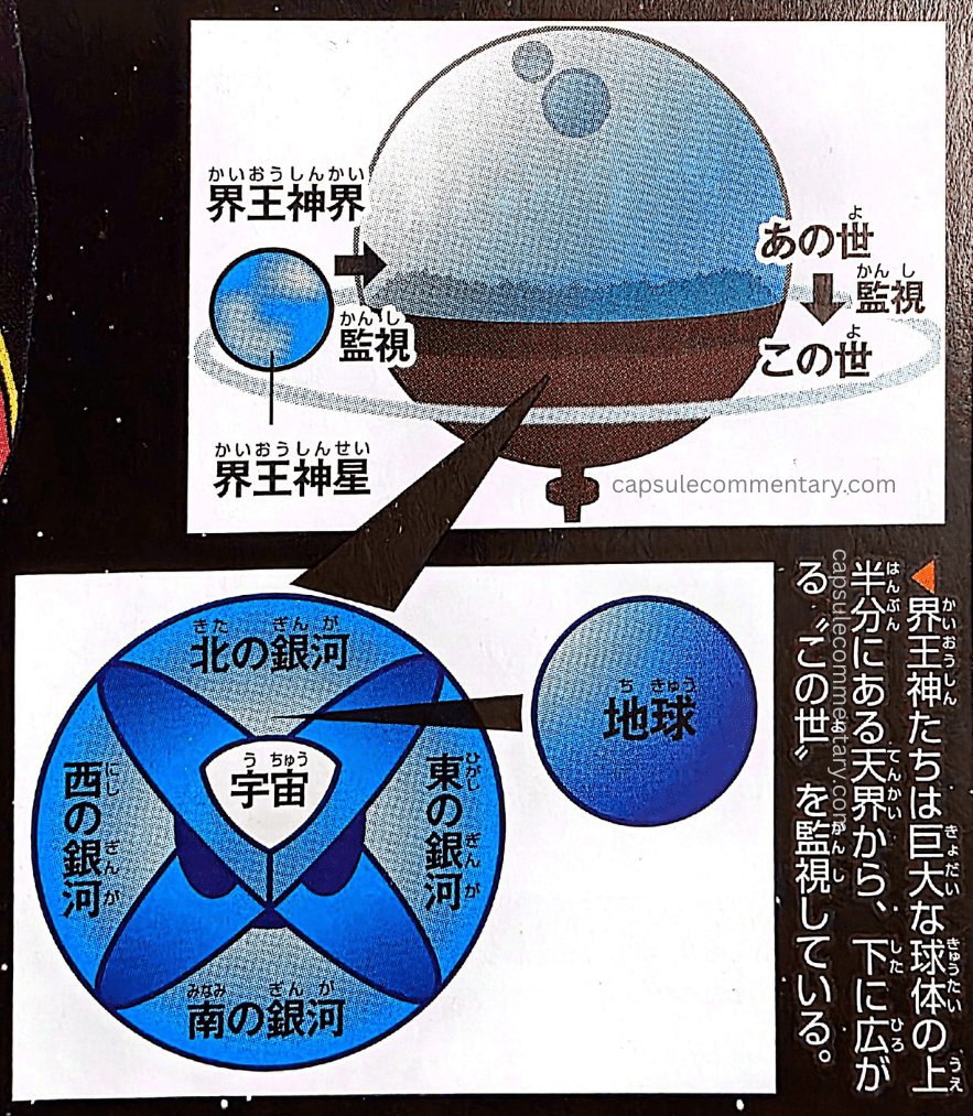 Dragon Ball: Chōzenshū 1 page 18. "The Kaiōshin, from the Heavenly Realm — which occupies half of the top of a giant sphere — watch over 'This World,' which spreads out below."