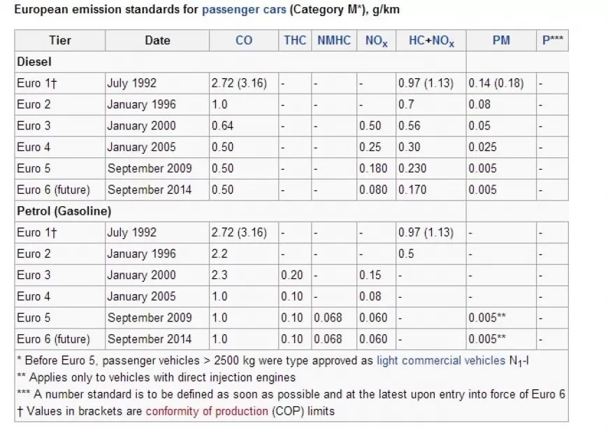 Le corespund normele de poluare euro 3, euro 4, euro 5 sau euro 6:. Lista Masinilor Euro 6 Care Se Pot CumpÄra Deja In Romania Carakoom Com