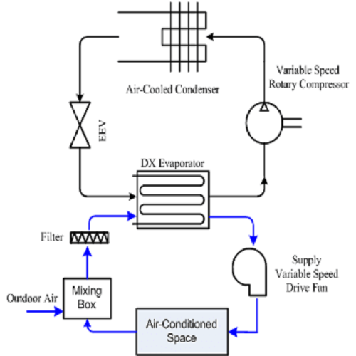 HVAC - Industrial and Commercial Air conditioning