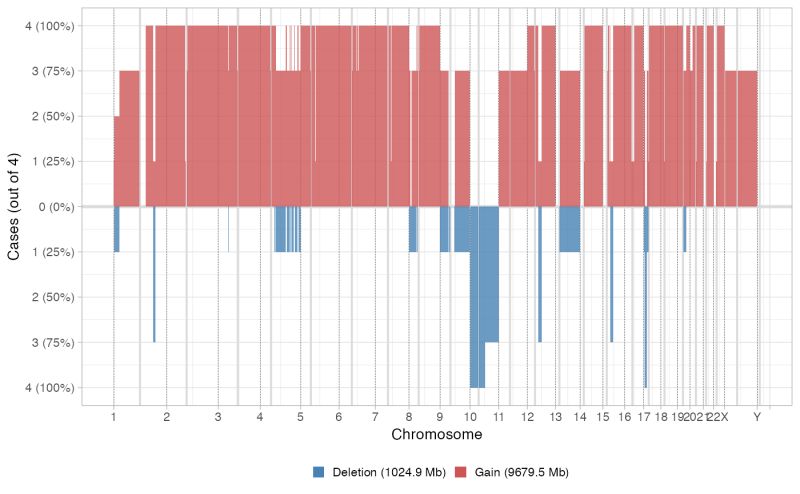 Plot Genome Wide Vafs Plot Gw Vaf Cnaqc - Premium Nature Picture Gallery - Ultra HD