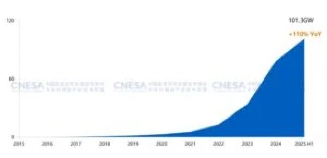 China energy storage