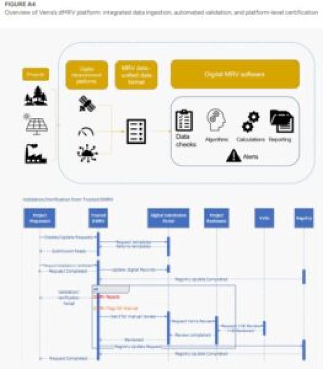 Verra’s dMRV platform