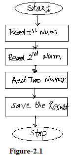 8085 Program To Add Two 16 Bit Numbers Geeksfeeks 