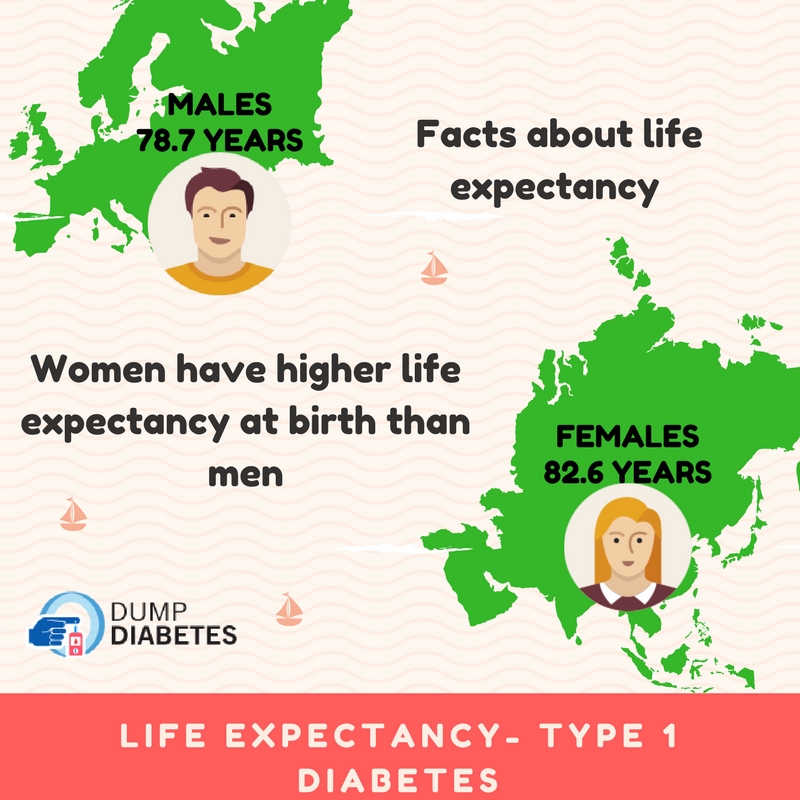 Life Expectancy- Type 1 Diabetes