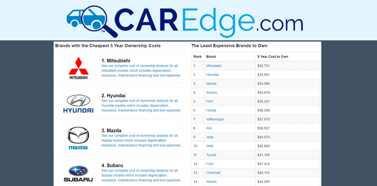 Ranking the least expensive cars to own