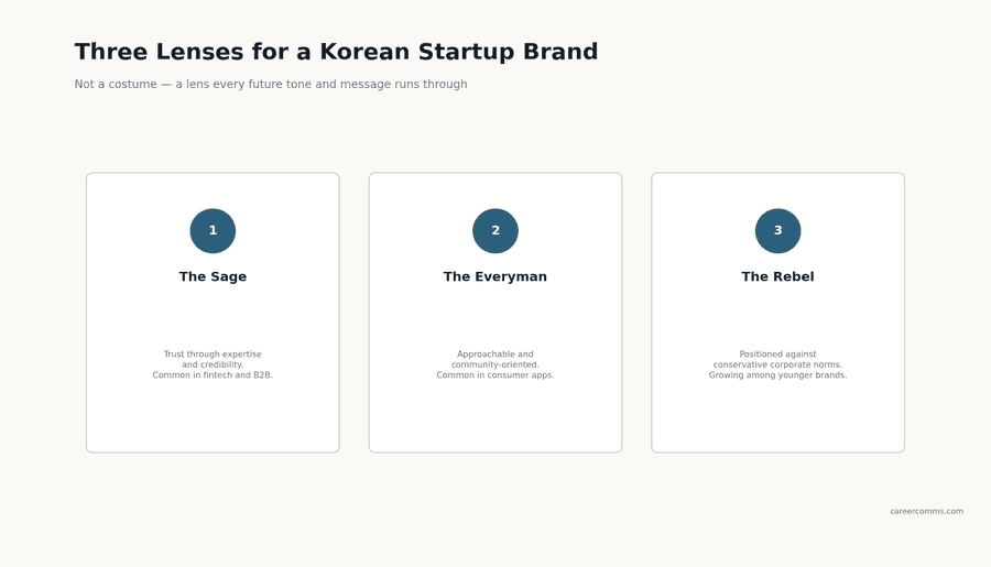 Choosing a Brand Archetype for a Startup in Korea