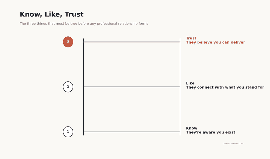 Know, Like, Trust: The Personal Branding Framework That Actually Works