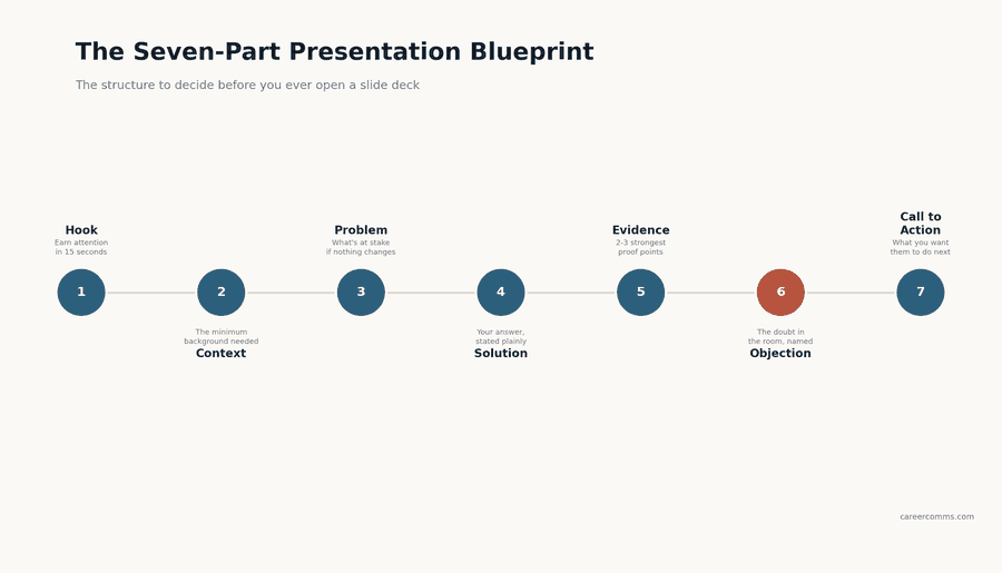 The 7-Part Blueprint: How to Build a Presentation That Does Not Put People to Sleep