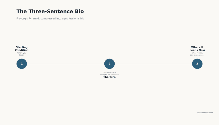 Diagram illustrating The Three-Sentence Bio — an original CareerComms framework