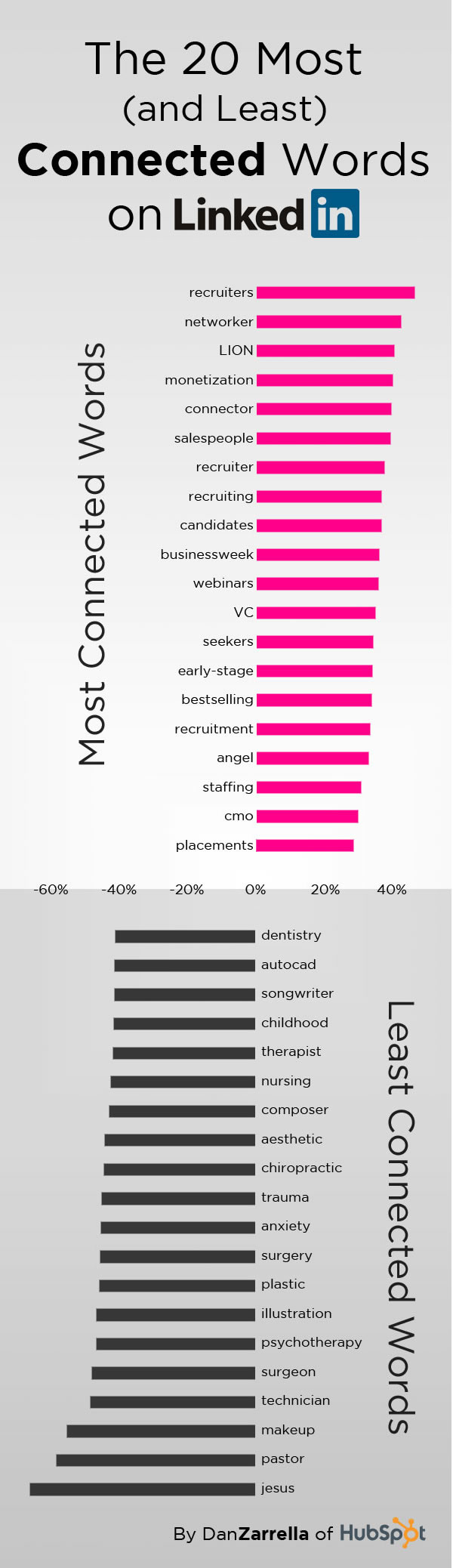 The 20 Most Connected Words on LinkedIn [INFOGRAPHIC