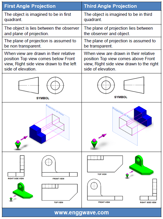 First Angle Projection vs Third Angle Projection