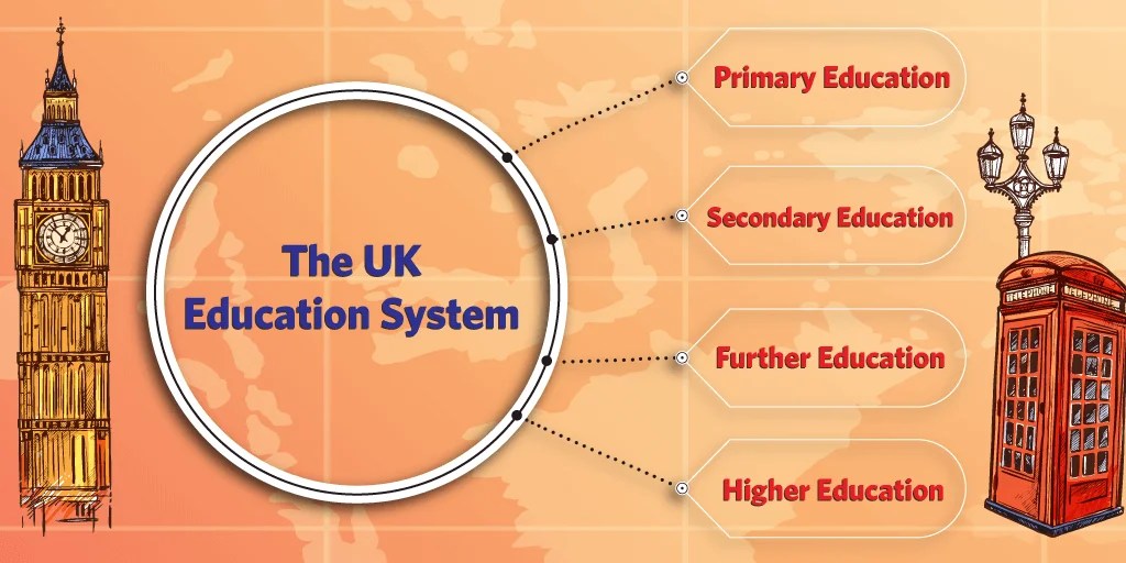 The UK Education System: Primary, Secondary, Further and Higher Education