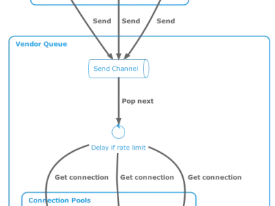 Actor Pattern Controlling Connection Pool in Kotlin to Honor API Rate Limit Exceptions