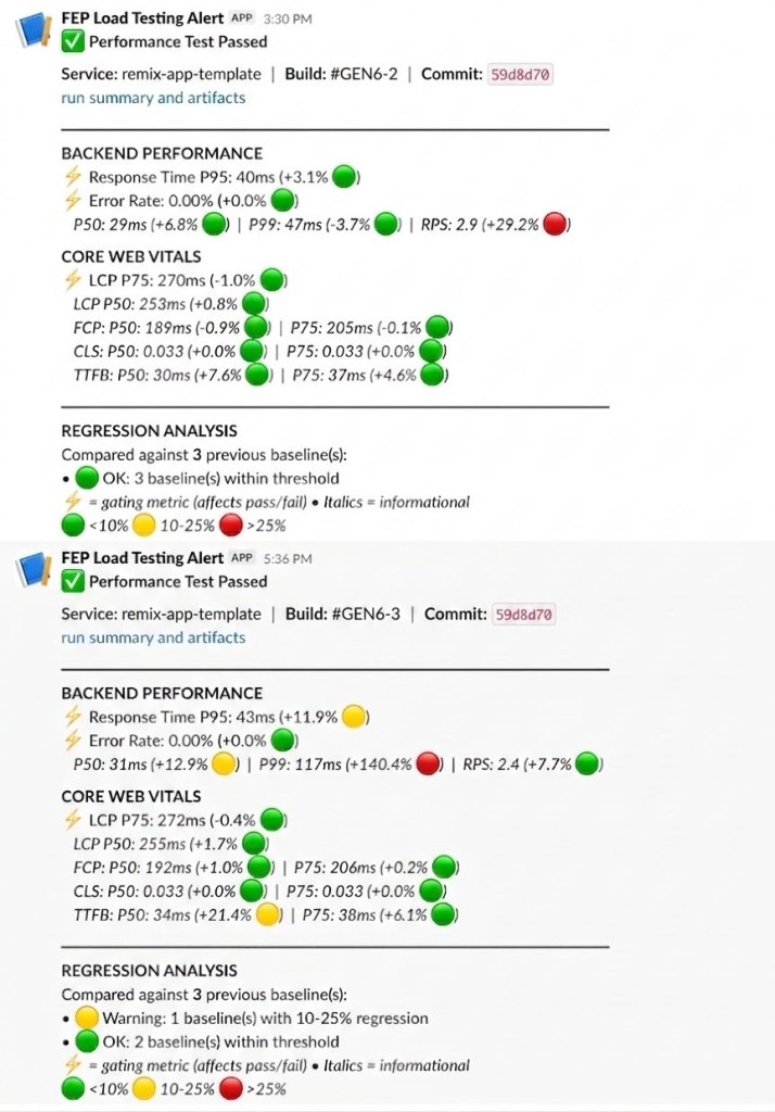 Performance test report with results from two separate tests, showing backend performance metrics, core web vitals, and regression analysis. Key metrics include response times, error rates, LCP, FCP, and more, indicated with colored indicators for performance status.