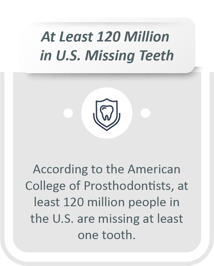 Partial dentures for back teeth infographic: According to the American College of Prosthodontists, at least 120 million people in the U.S. are missing at least one tooth.