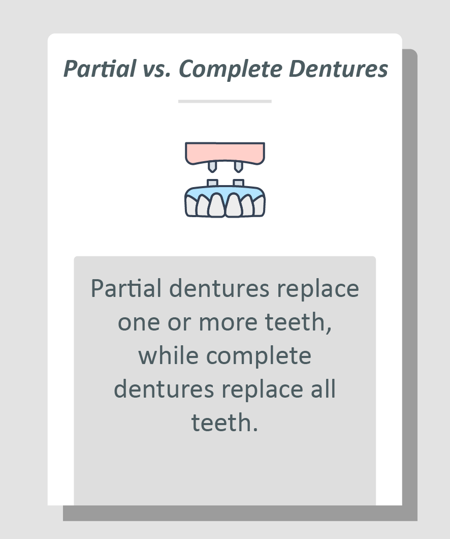 Denture care infographic: Partial dentures replace one or more teeth, while complete dentures replace all teeth.