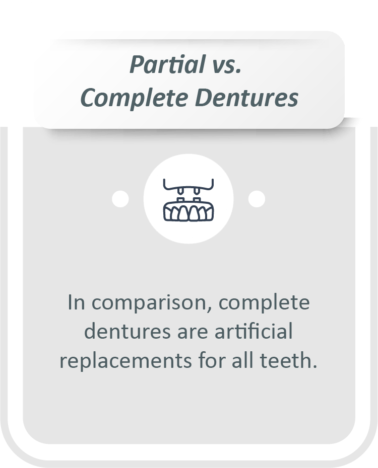 Partial dentures for back teeth infographic: In comparison, complete dentures are artificial replacements for all teeth.