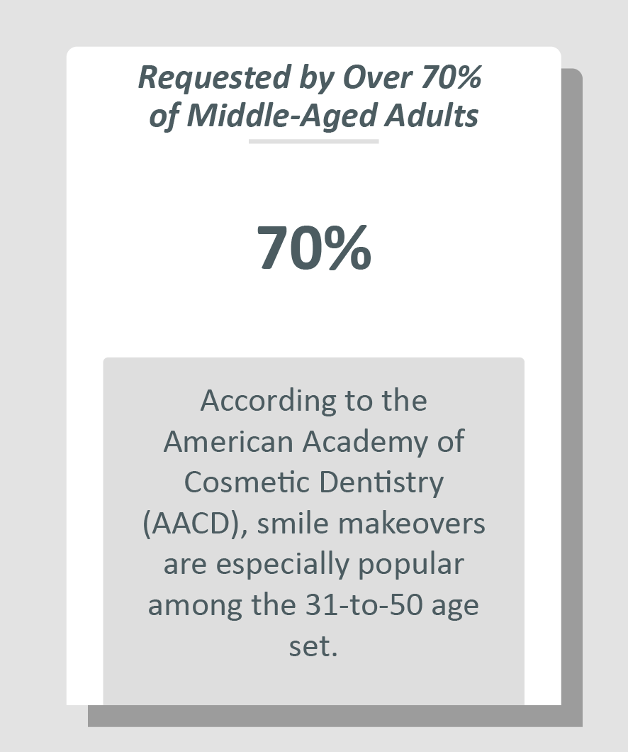 Smile makeover infographic: According to the American Academy of Cosmetic Dentistry (AACD), smile makeovers are especially popular among the 31-to-50 age set.