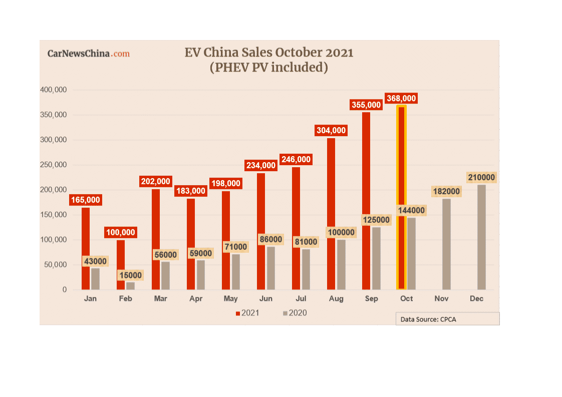 China ev sales grew 148% in october