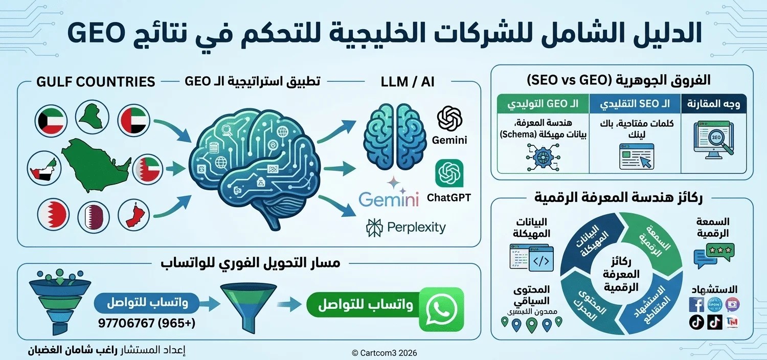 إنفوجرافيك الدليل الشامل للشركات الخليجية للتحكم في نتائج GEO وهندسة المعرفة الرقمية والذكاء الاصطناعي