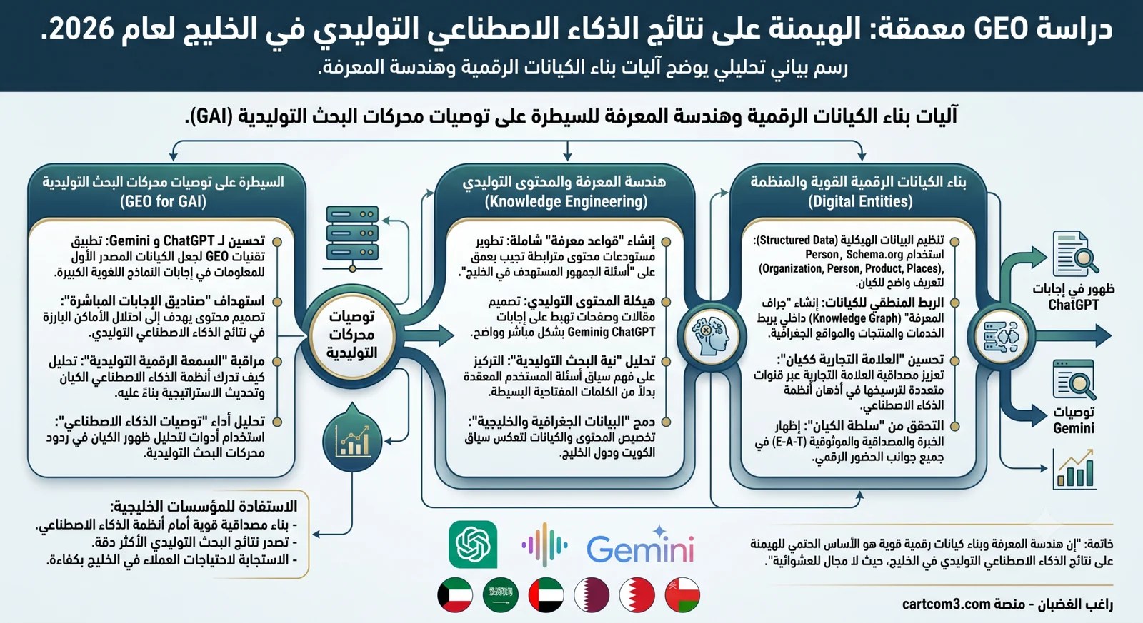 دراسة حالة تطبيقية حول استراتيجيات GEO للظهور في إجابات ChatGPT وGemini في الخليج لعام 2026.