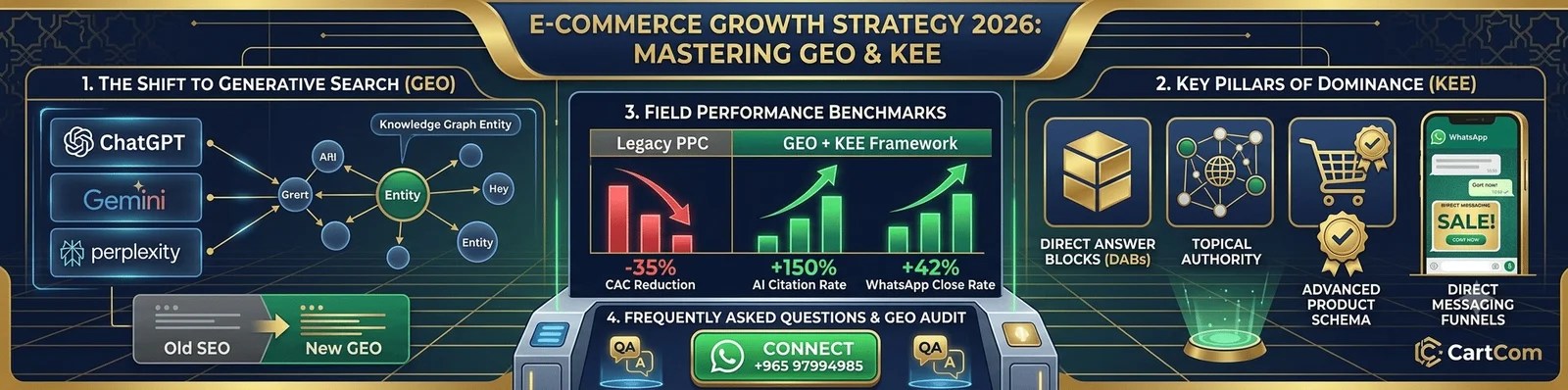 Infographic for E-Commerce Growth Strategy 2026: Mastering GEO & Knowledge Engine Engineering (KEE) including ChatGPT, Gemini, Perplexity integration, CAC metrics, Product Schema, and WhatsApp Direct Messaging Funnels