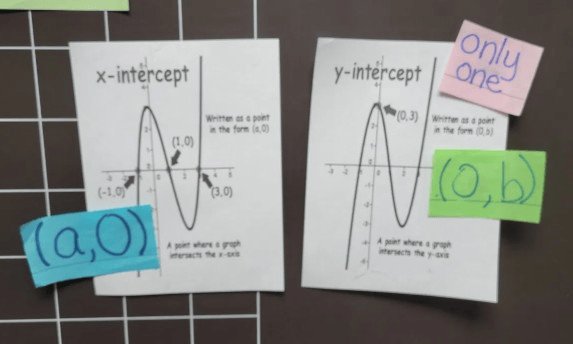 Math word wall cards for x-intercept and y-intercept on magnetic board with handwritten sticky note additions