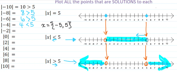 Plotting solutions to absolute value equals, less than, and greater than five on number lines