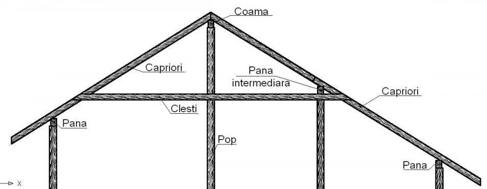Alte materialele necesare pentru construcția unui acoperiș din lemn. Realizarea Sarpantei