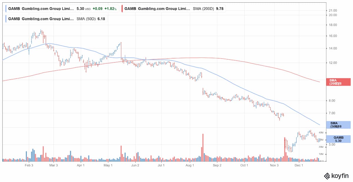 Gaming Stocks 2026 Outlook Analysts See Gains Ahead After A Mixed 2025 GAMB 2 
