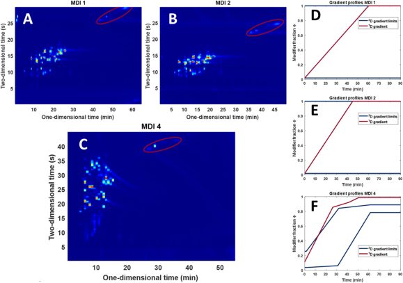 Unsupervised optimization of comprehensive 2D-LC separations