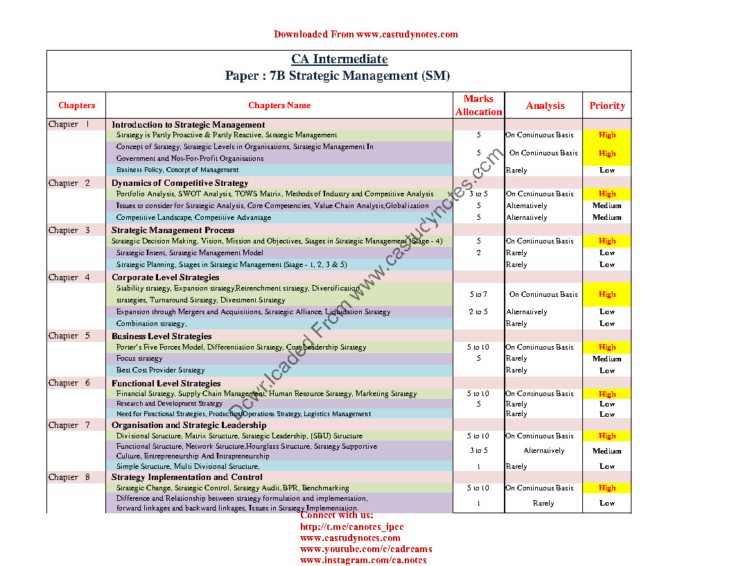 (PDF) CA Inter EIS SM ABC Analysis & Marks Allocation for Exam CA