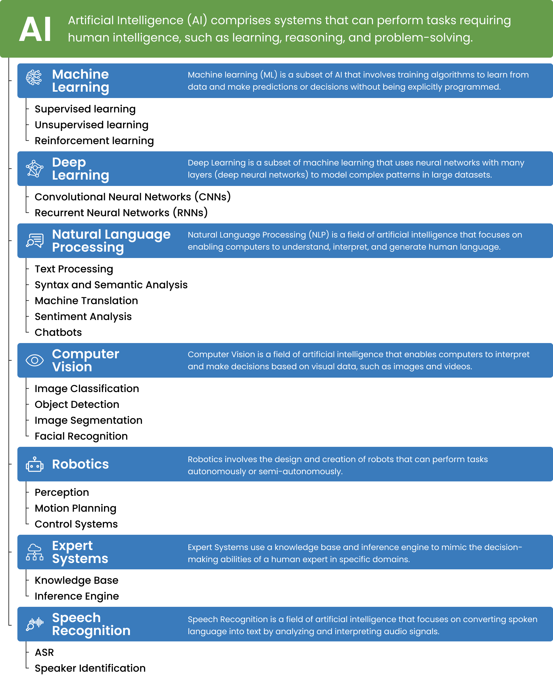 Visual breakdown of AI 2024. Sub-segments of AI technology. Machine learning, NLP, computer vision and robotics