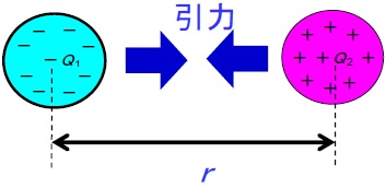 クーロン力電荷 クーロンの法則 公式 や 比例定數 や 歴史 Qztay