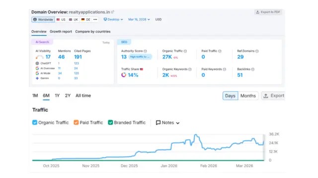 SEO results India for real estate website realtyapplications.in with 27K organic traffic and 2K keywords growth chart