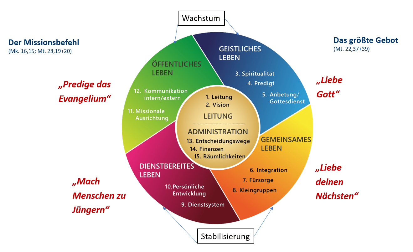 Cbi Unser Werkzeugkasten Coaching Consulting Fur Kirchen