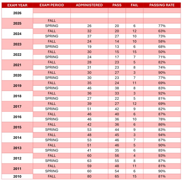 Exam Pass Rate Worksheet Website