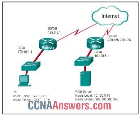 Ccna 2 V7 Modules 1 4 Switching Concepts Vlans And Intervlan Routing Exam Answers SwitchA config interface vlan 1 SwitchA config-if ip address 19216811 2552552550 SwitchA config-if no shutdown What is the technician configuring. Ccna 2 V7 Modules 1 4 Switching Concepts Vlans And Intervlan Routing Exam Answers For a switch to have an IP address a switch virtual interface must be.