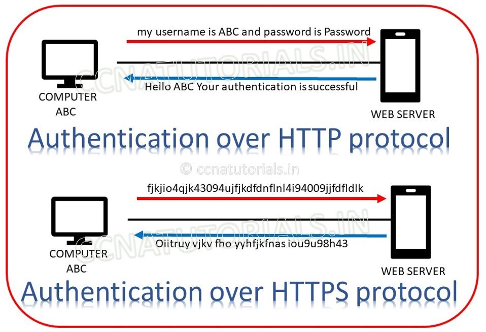 Https hypertext transfer protocol secure tutorial