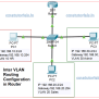 Intervlan Routing Command