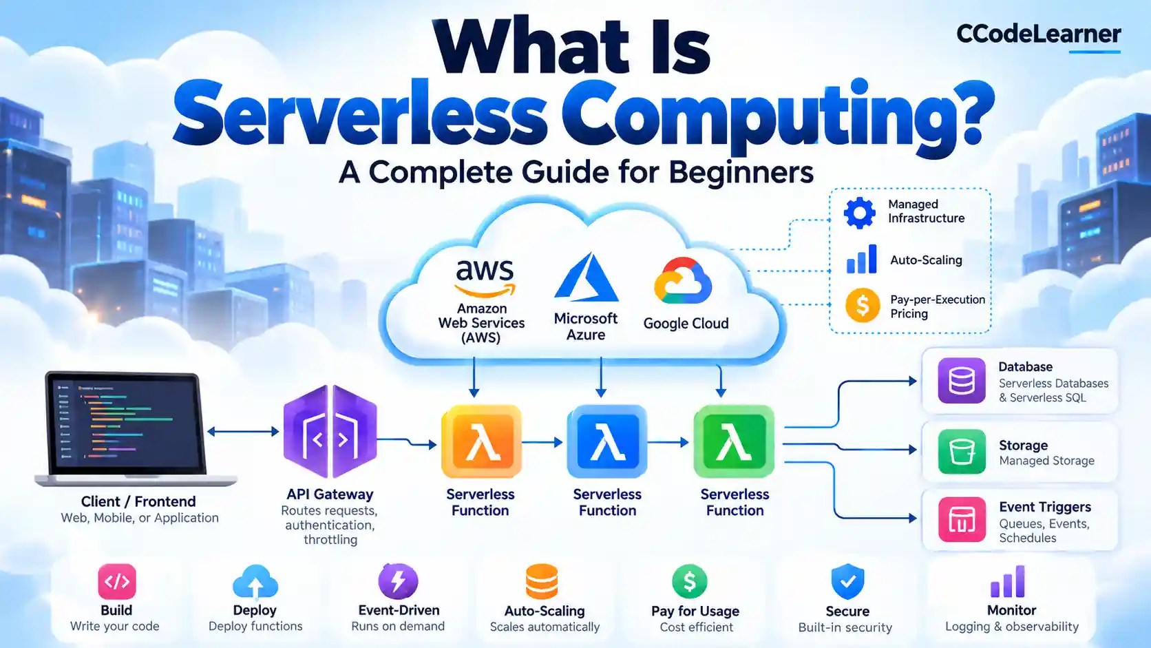 Serverless computing architecture showing cloud providers, API Gateway, serverless functions, databases, storage, and auto-scaling