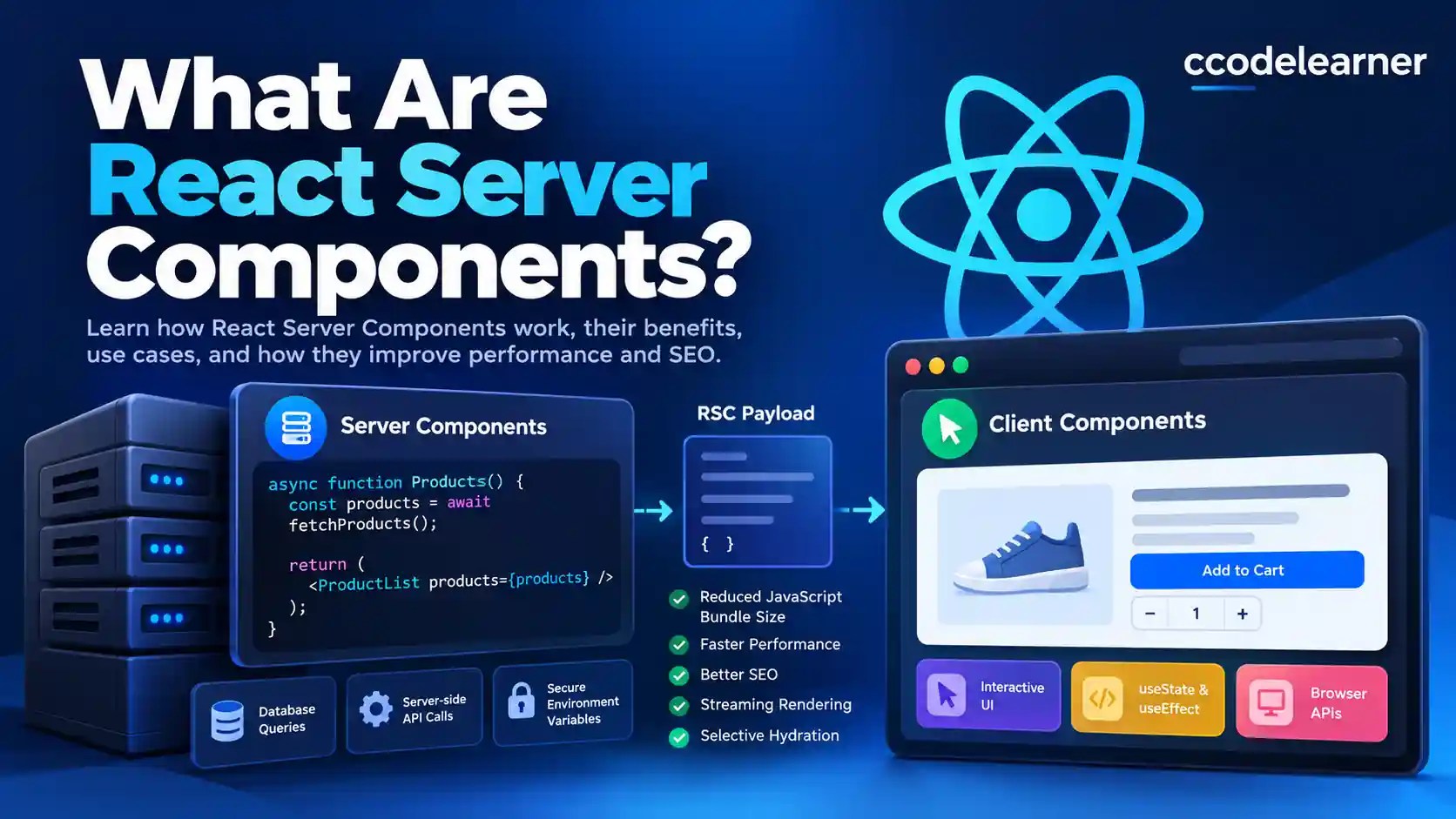 React Server Components architecture showing server components, RSC payload, client components, and performance benefits