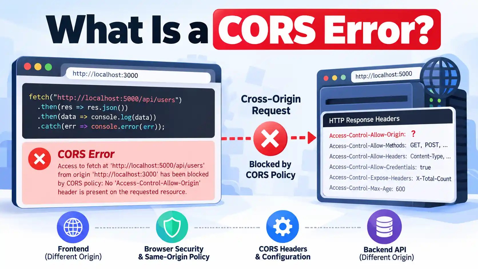 What is a CORS error? Illustration explaining blocked cross-origin requests, browser security, and CORS response headers
