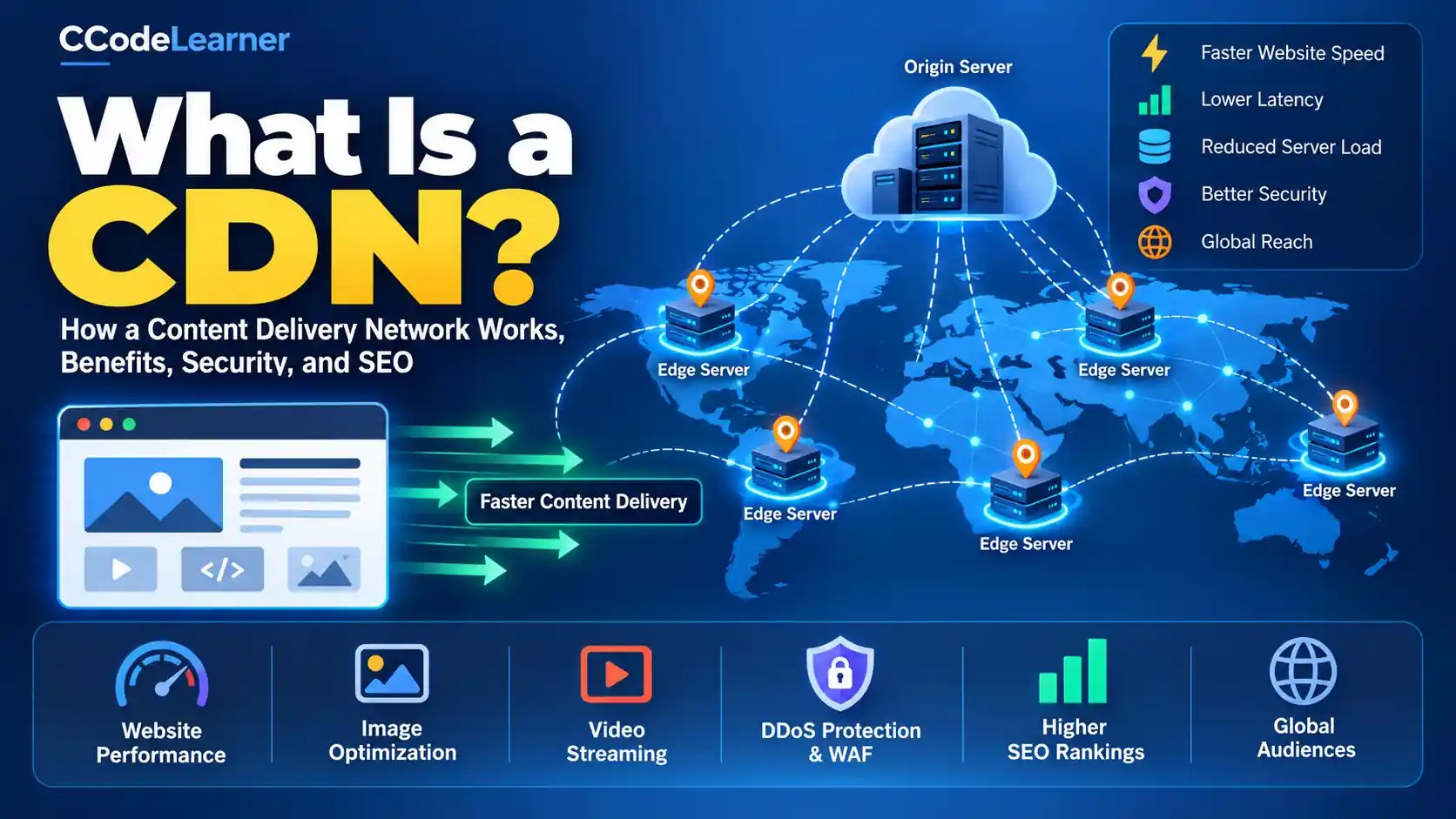 What is a CDN showing an origin server delivering website content through global edge servers