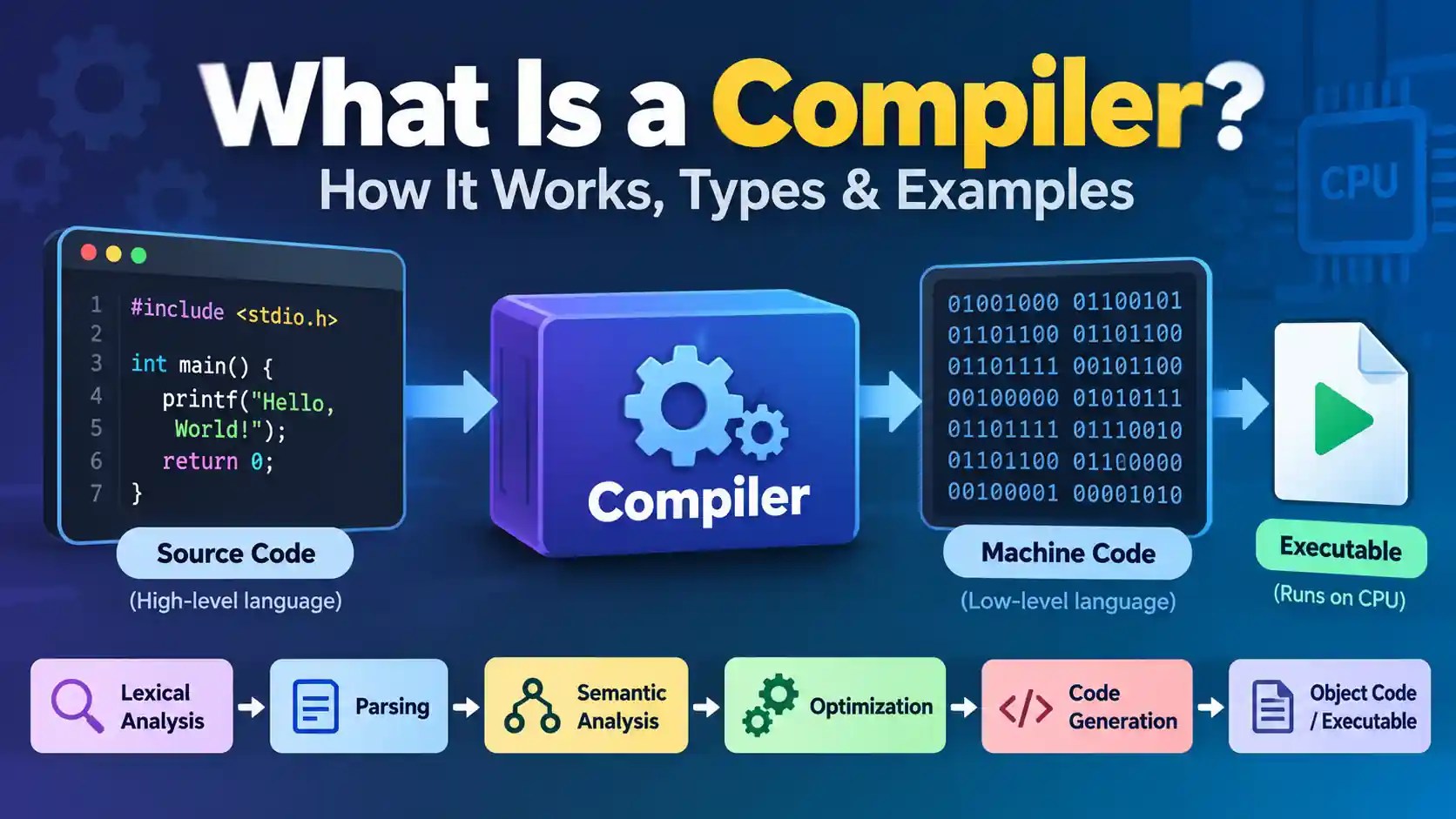 What is a compiler and how it converts source code into machine code