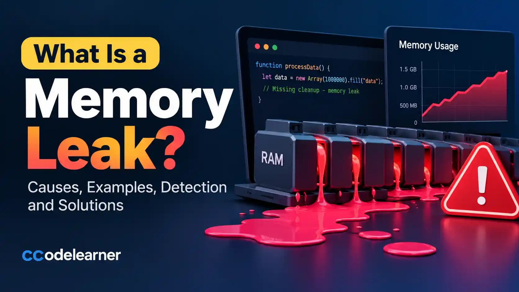 What is a memory leak in programming, illustrated with leaking RAM, code, and rising memory usage