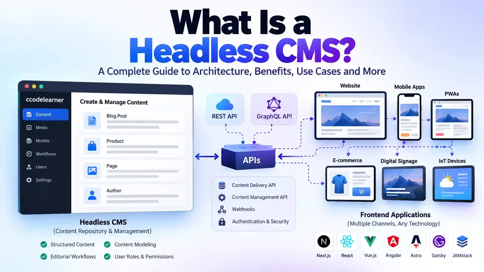 Headless CMS architecture showing content management, REST and GraphQL APIs, and frontend applications