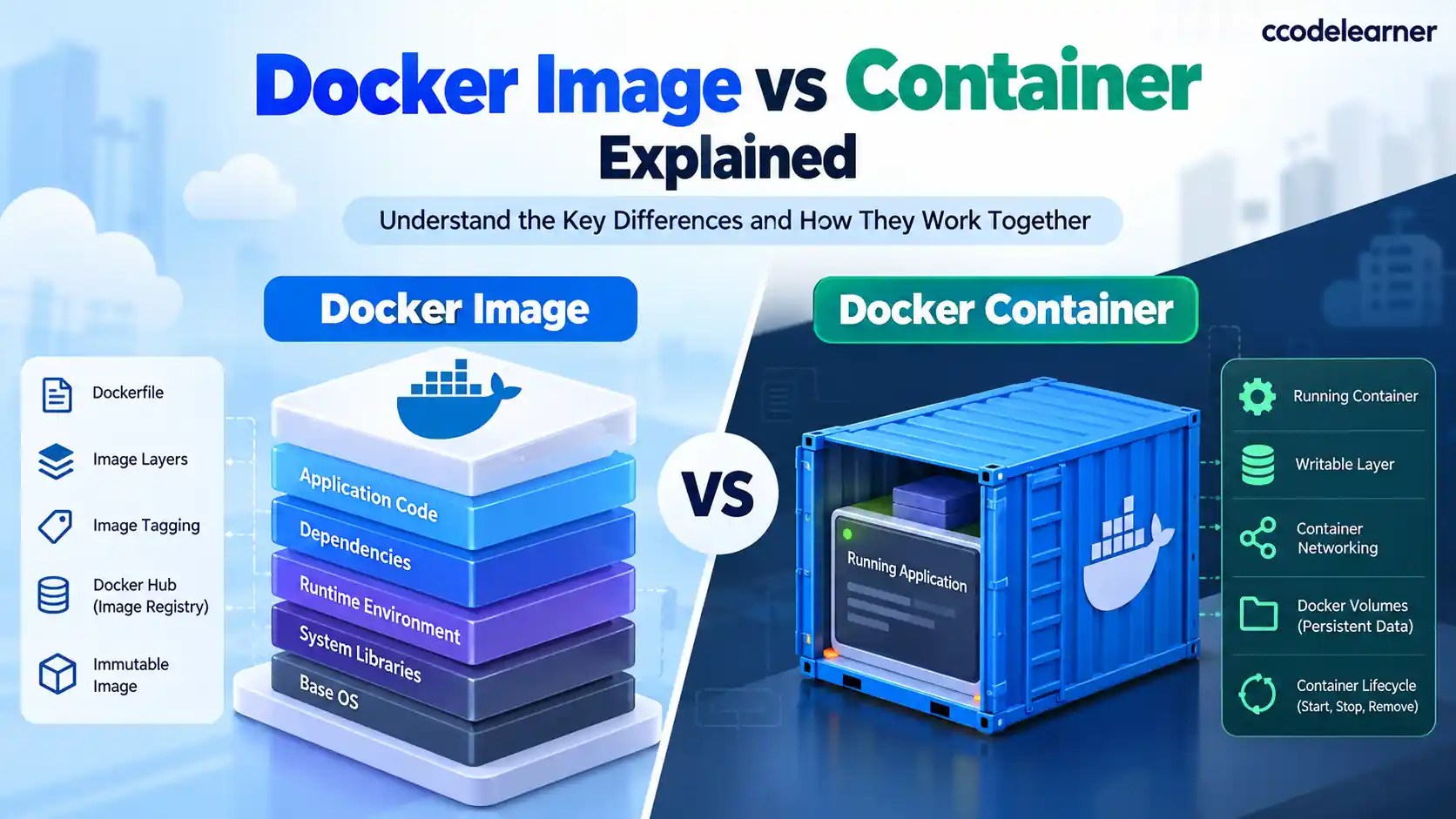 Docker image vs container comparison showing image layers, application dependencies, running containers, writable storage, networking, and Docker volumes